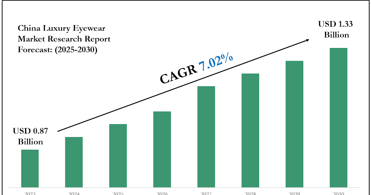 Leading Players & Segments in the China Luxury Eyewear Market 2030