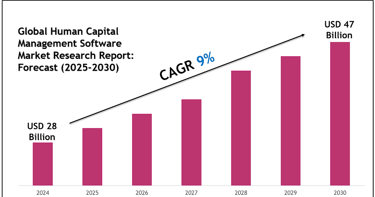 Human Capital Management Software Market Analysis, Outlook & Growth Rate 2030