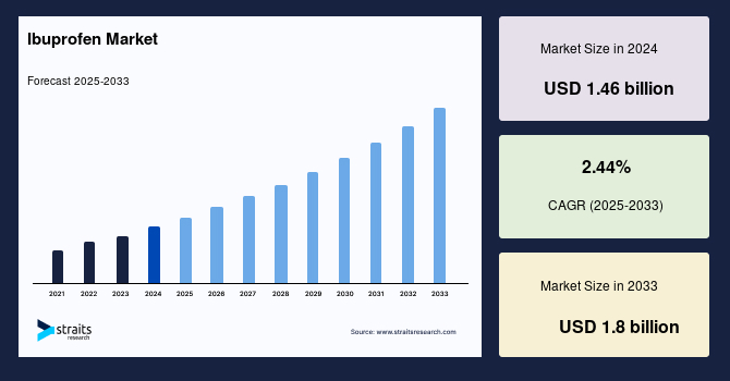 Global Ibuprofen Market Size, Growth, Trends & Demand Report by 2033
