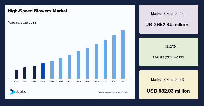 High-Speed Blowers Market Size, Share, Demand & Forecast 2033