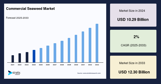 Commercial Seaweed Market Size, Share, Analysis, Growth 2033