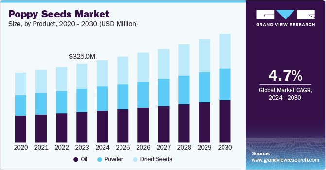 Poppy Seeds Market Size, Share & Growth Report, 2030