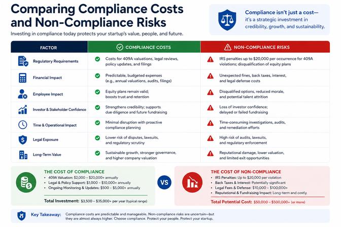Comparing Compliance Costs and Non-Compliance Risks