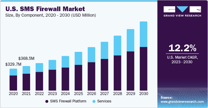 SMS Firewall Market Size, Share & Trends Report, 2030